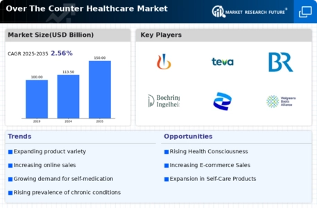 Over the Counter Healthcare Market Infographic