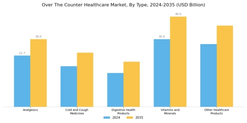 Over the Counter Healthcare Market Segment Image 0