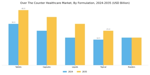 Over the Counter Healthcare Market Segment Image 1