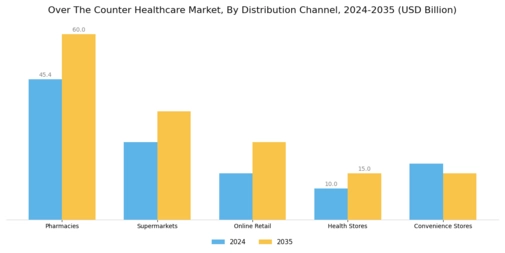 Over the Counter Healthcare Market Segment Image 2