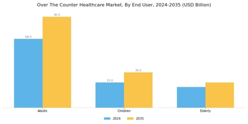 Over the Counter Healthcare Market Segment Image 3