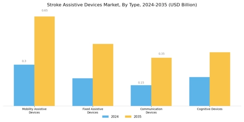 Stroke Assistive Devices Market Segment Image 0