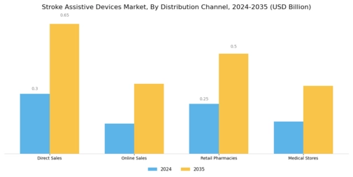 Stroke Assistive Devices Market Segment Image 2