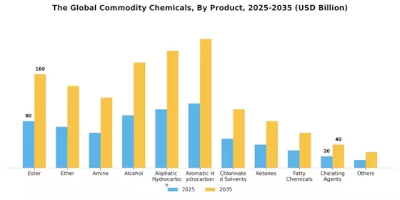 Commodity Chemicals Market Segment Image 0