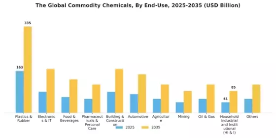 Commodity Chemicals Market Segment Image 1