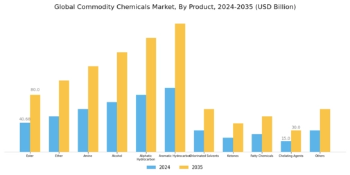 Commodity Chemicals Market Segment Image 0