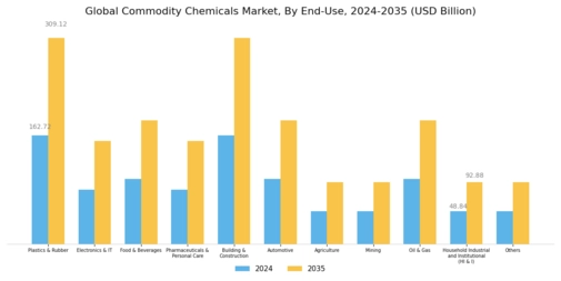 Commodity Chemicals Market Segment Image 1