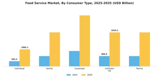 Food Service Market Segment Image 0
