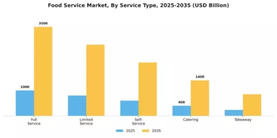 Food Service Market Segment Image 3