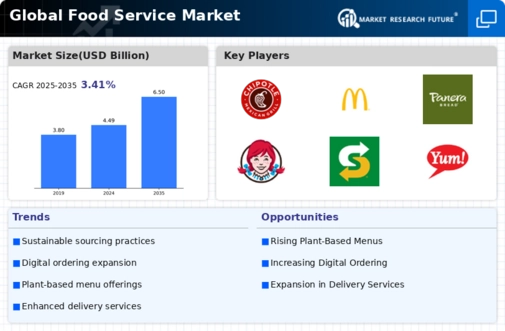 Food Service Market Infographic