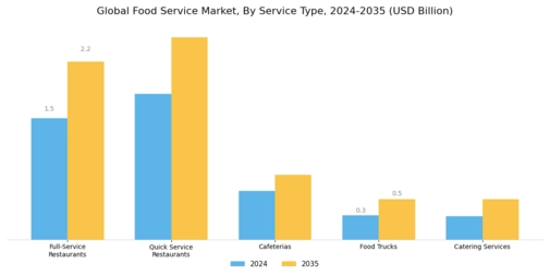 Food Service Market Segment Image 0