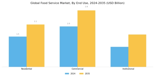Food Service Market Segment Image 1
