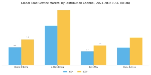 Food Service Market Segment Image 3