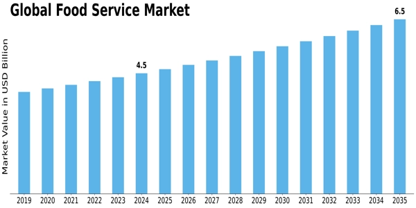 Food Service Market Size