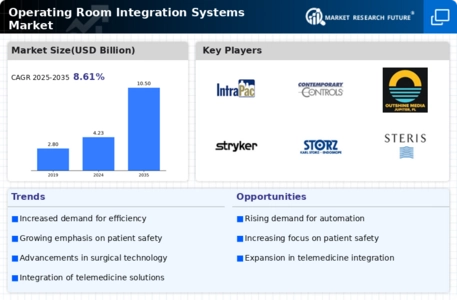 Operating Room Integration Systems Market Infographic