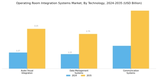 Operating Room Integration Systems Market Segment Image 3