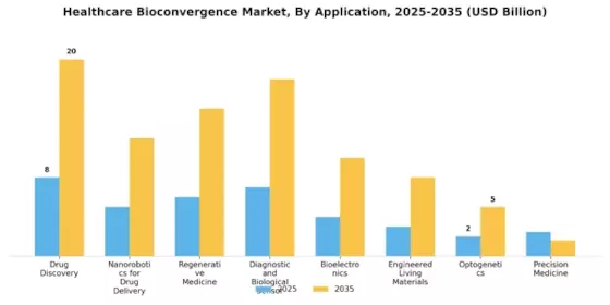 Healthcare Bioconvergence Market Segment Image 0