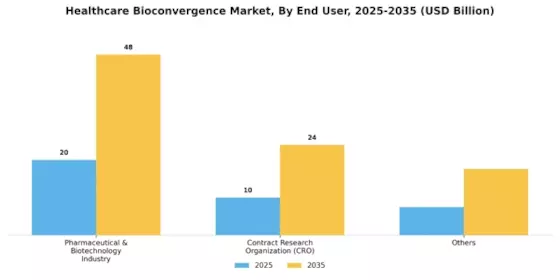 Healthcare Bioconvergence Market Segment Image 1
