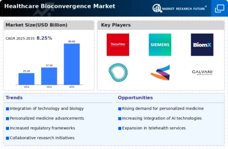 Healthcare Bioconvergence Market Infographic