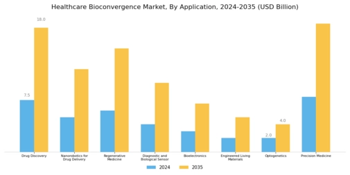Healthcare Bioconvergence Market Segment Image 0