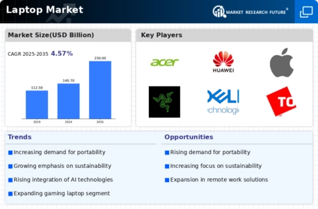 Laptop Market Infographic