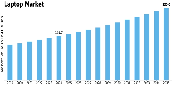 Laptop Market Size