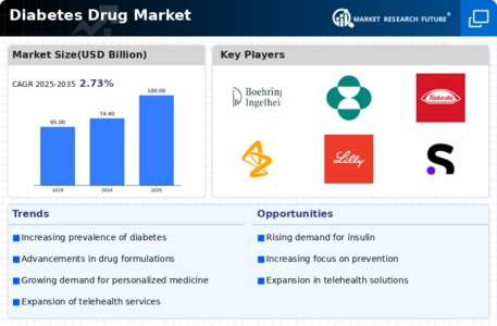 Diabetes Drug Market Infographic Diabetes Drug Market Infographic