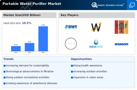Portable Water Purifier Market Infographic