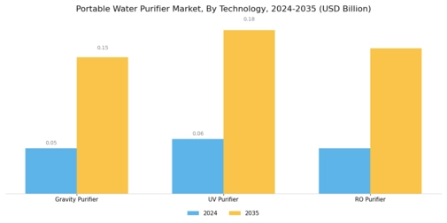 Portable Water Purifier Market Segment Image 0