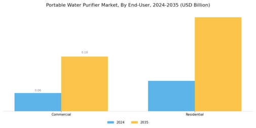 Portable Water Purifier Market Segment Image 1