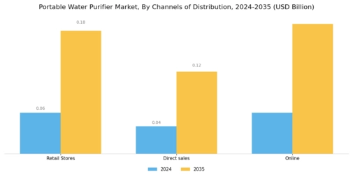 Portable Water Purifier Market Segment Image 2