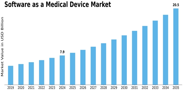 Software As A Medical Device Market Size