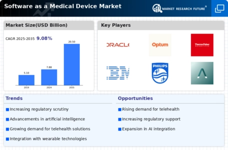 Software As A Medical Device Market Infographic