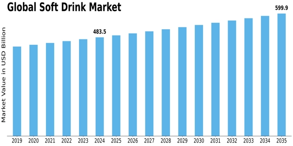 Soft Drink Market Size