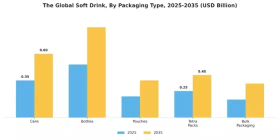 Soft Drink Market Segment Image 2