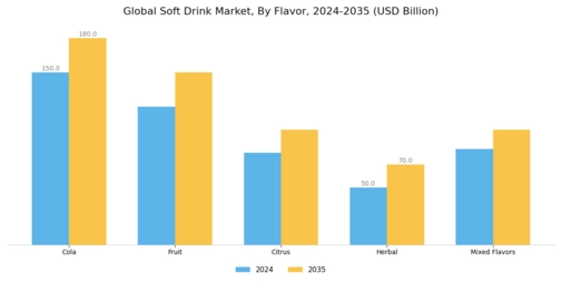 Soft Drink Market Segment Image 1