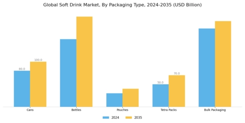 Soft Drink Market Segment Image 2