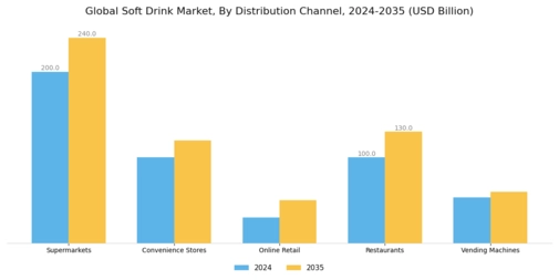 Soft Drink Market Segment Image 3