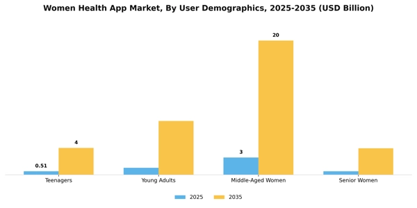 Women Health App Market Segment Image 3