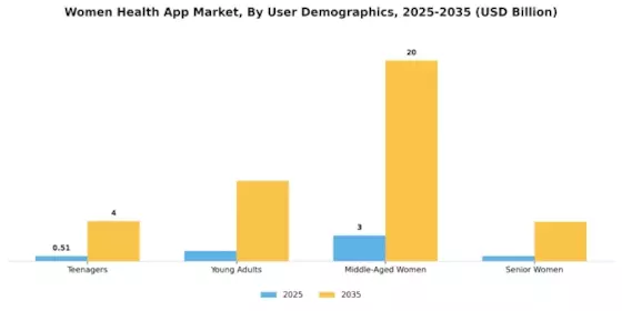 Women Health App Market Segment Image 3