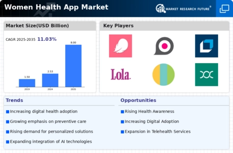 Women Health App Market Infographic