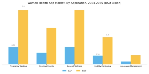 Women Health App Market Segment Image 0