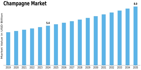 Champagne Market Size