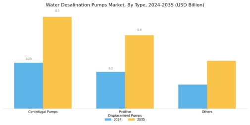 Water Desalination Pumps Market Segment Image 0