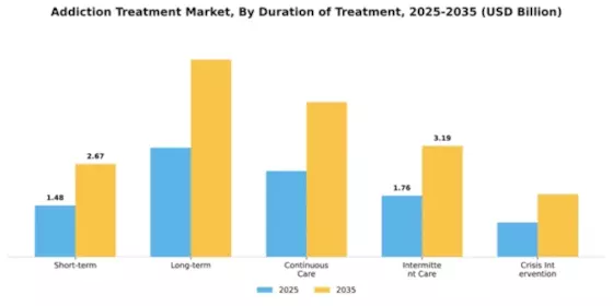 Addiction Treatment Market Segment Image 0