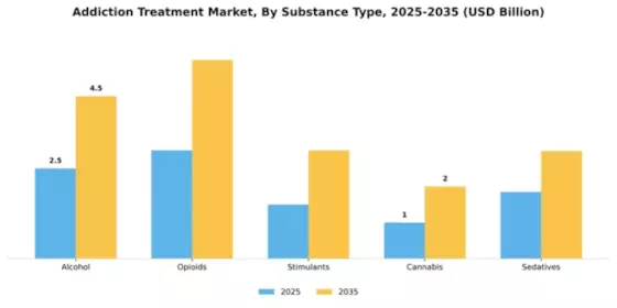 Addiction Treatment Market Segment Image 2