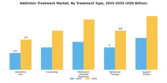 Addiction Treatment Market Segment Image 4