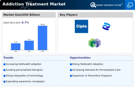 Addiction Treatment Market Infographic
