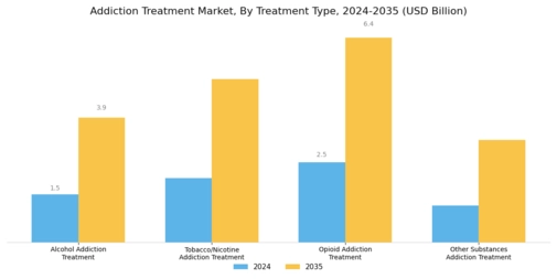 Addiction Treatment Market Segment Image 0