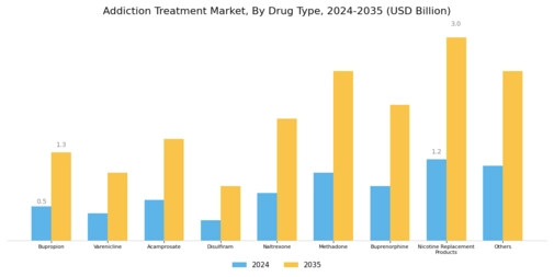 Addiction Treatment Market Segment Image 1